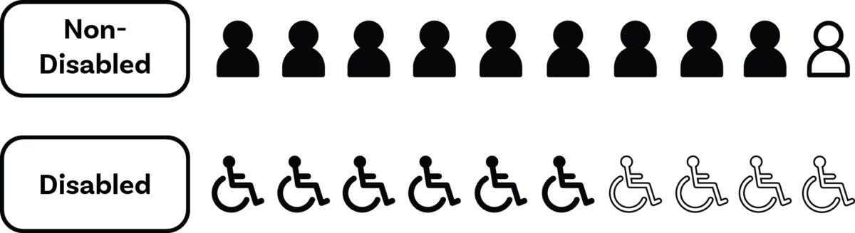 A black and white diagram with a row of non-disabled people at the top and a row of disabled people at the bottom. On the top row, 9 of the 10 figure are coloured in, while in the bottom row, 6 of the coloured people are coloured in. 